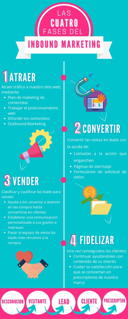 Infografia Inbound Marketing