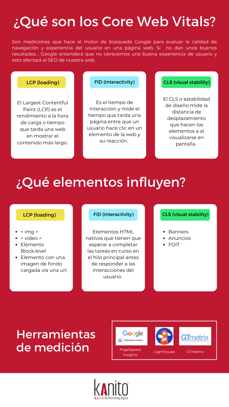 Core web vitals infografía