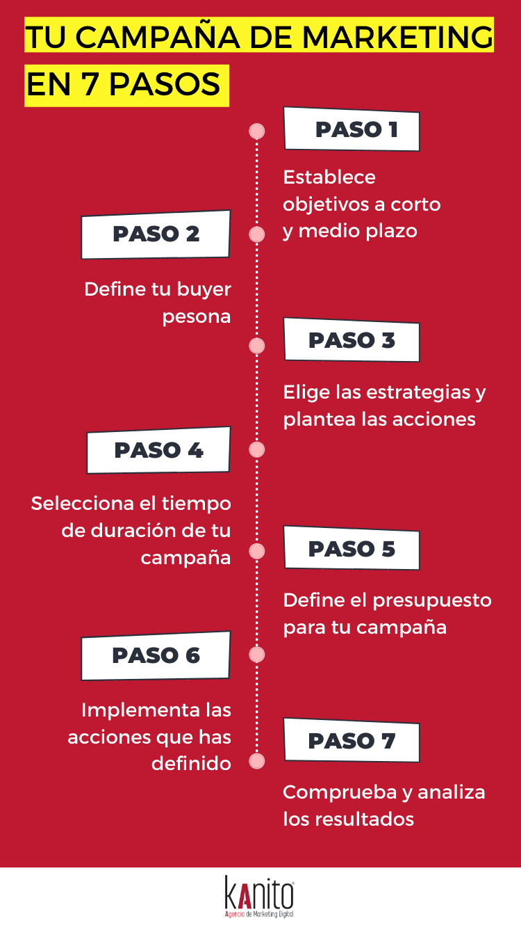 campaña de marketing en 7 pasos